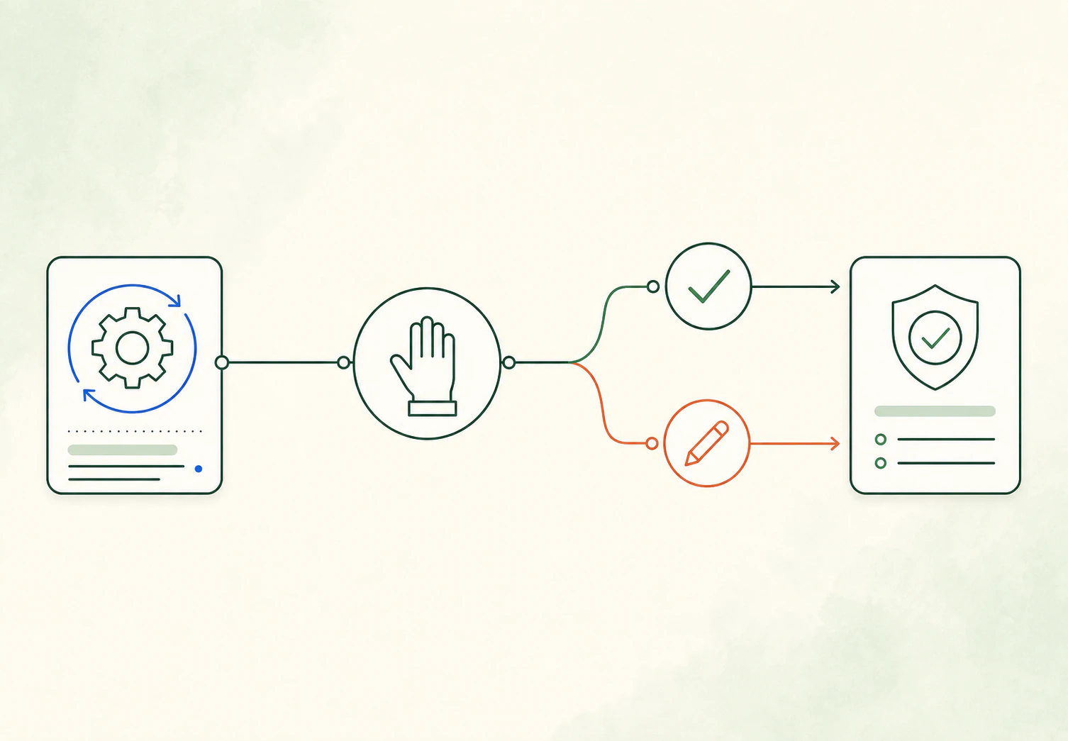A task reaches a human review point, then branches through approval or input to a recorded outcome.