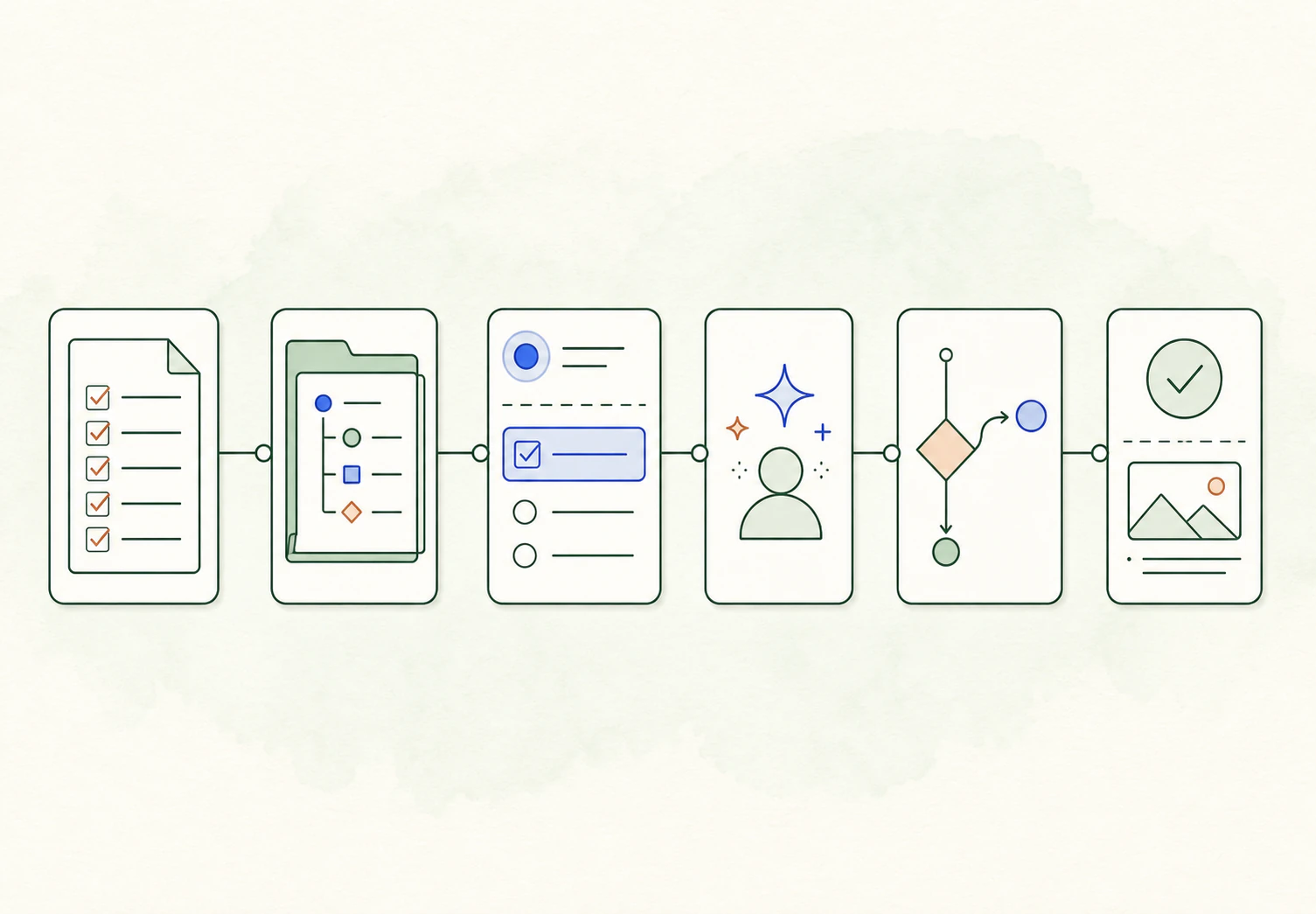 A connected sequence shows a checklist becoming a runbook, task, agent action, decision, and completed evidence.
